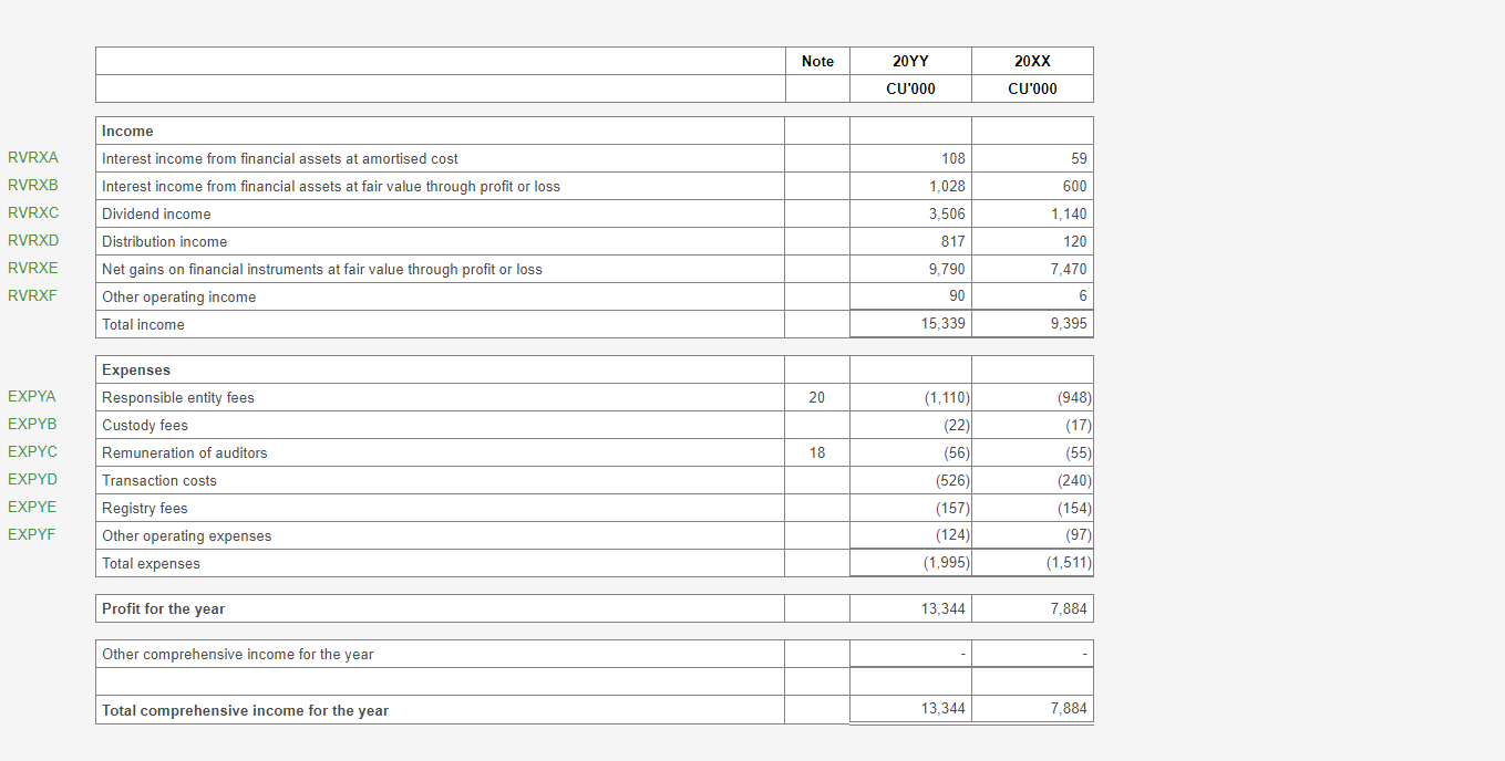 Image shows Profit or loss screen in software. It has been formatted to disclose detailed income and expenses with undistributed profit (Managed investment scheme) 